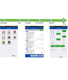 服務(wù)人員服務(wù)業(yè)務(wù)流程及手機(jī)客服